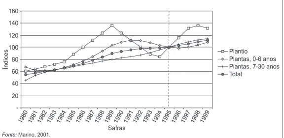 Figura 2 – Distribuição do parque produtor citrícola, por idade das plantas, de 1980 a 1999 (1995 = 100).