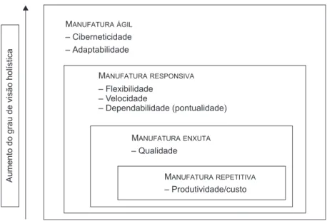Figura 1 – Relação entre as manufaturas repetitiva, enxuta, responsiva e ágil (Fernandes &amp; MacCarthy, 1999).