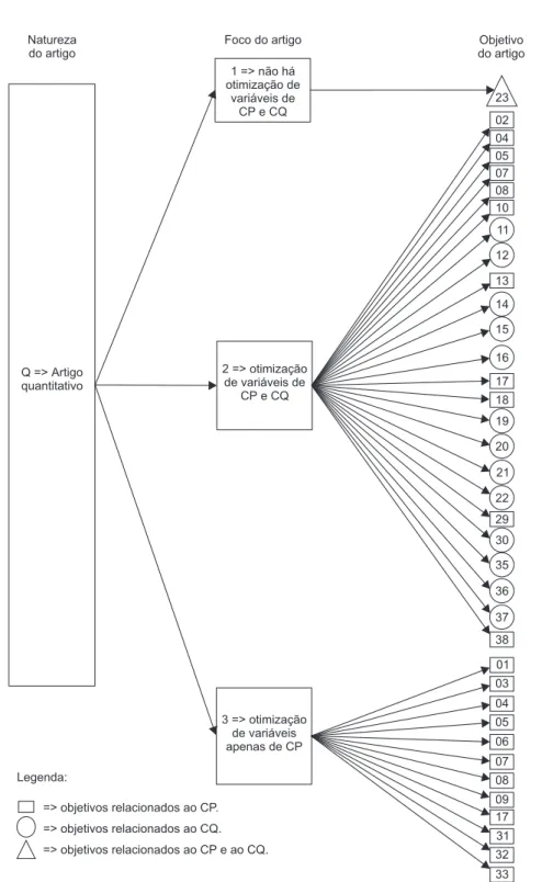 Figura 4 – Sistema de classificação e codificação de artigos relacionados ao CP e ao CQ para artigos de natureza quantitativa (Q).