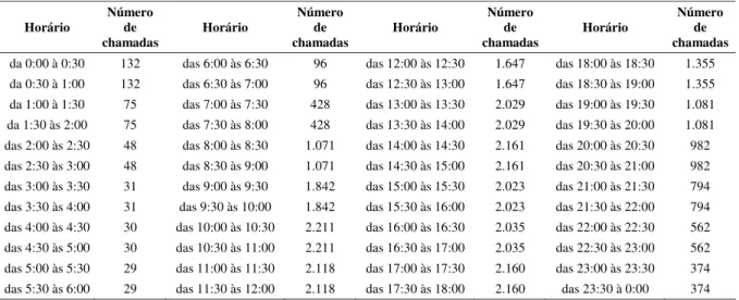 Tabela 5 – Número de chamadas a serem consideradas para os dias úteis.