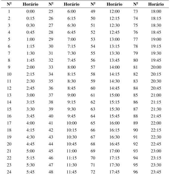Tabela 7 – Correspondência entre os horários e seu número.