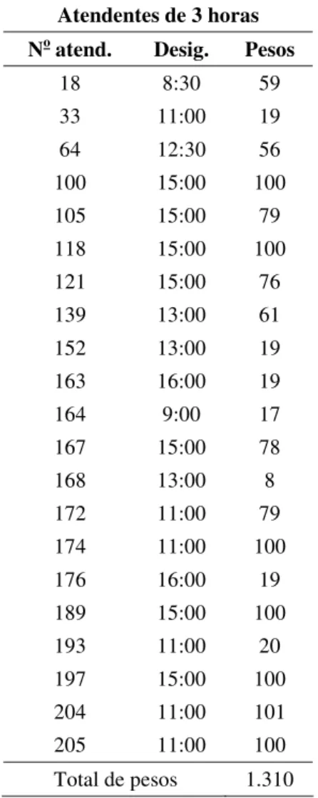 Tabela 9 – Designação dos horários para atendentes de 3 horas.