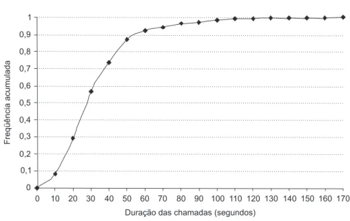 Figura 1 – Gráfico da distribuição acumulada da duração das chamadas.