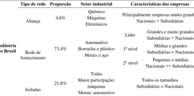 Tabela 6 – Posicionamento das empresas pesquisadas em diferentes arranjos empresariais.