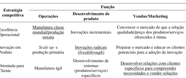 Tabela 1 – Tipos de estratégia e competências essenciais.