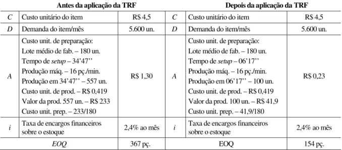 Tabela 3 – Tamanho do EOQ antes e depois da aplicação da metodologia de TRF.