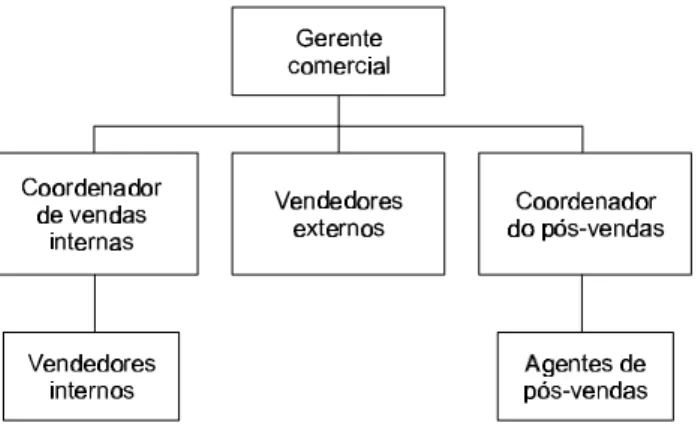 Figura 1 – Organograma da Área Comercial.