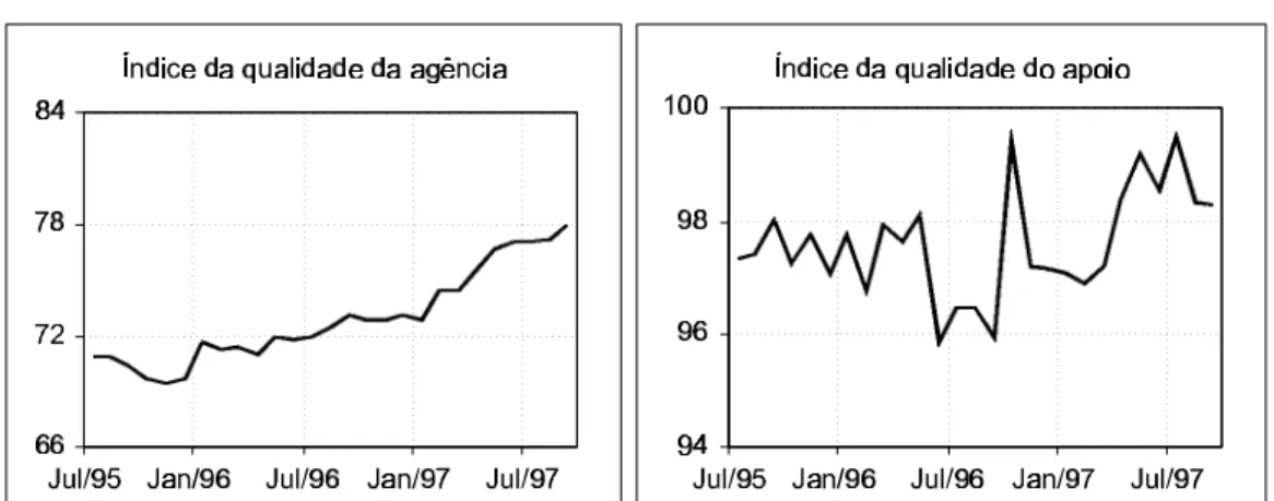 Gráfico 2 – Reprodução dos índices da qualidade da agência e da qualidade do apoio. Elaborado pelos autores.