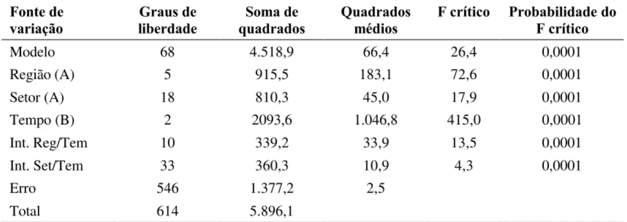 Tabela 1 – Tabela de análise de variância do índice da qualidade de serviços. Elaborada pelos autores.
