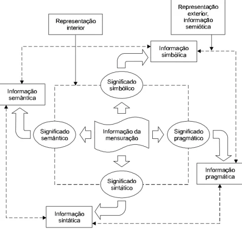 Figura 1 – Representação semiótica do processo de mensuração, segundo Cropley (1998b).