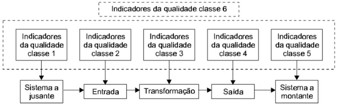 Figura 2 – Conjunto de indicadores da qualidade. Adaptado de Sink &amp; Tuttle (1989).