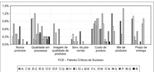 Figura 8 – Contribuição estimada dos projetos de TI para cada FCS.