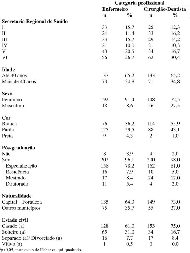 Tabela 1. Distribuição absoluta e percentual do perfil sociodemográfico dos profissionais,  Fortaleza, Ceará, 2016