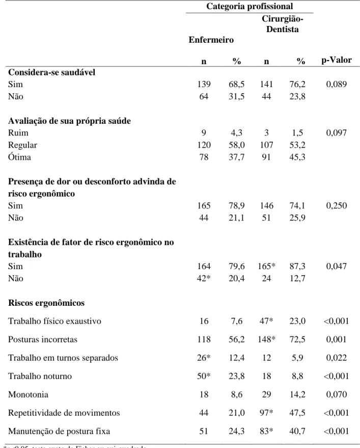 Tabela 2. Distribuição absoluta e percentual da condição de saúde autorreferida e riscos  ergonômicos dos profissionais, Fortaleza, Ceará, 2016