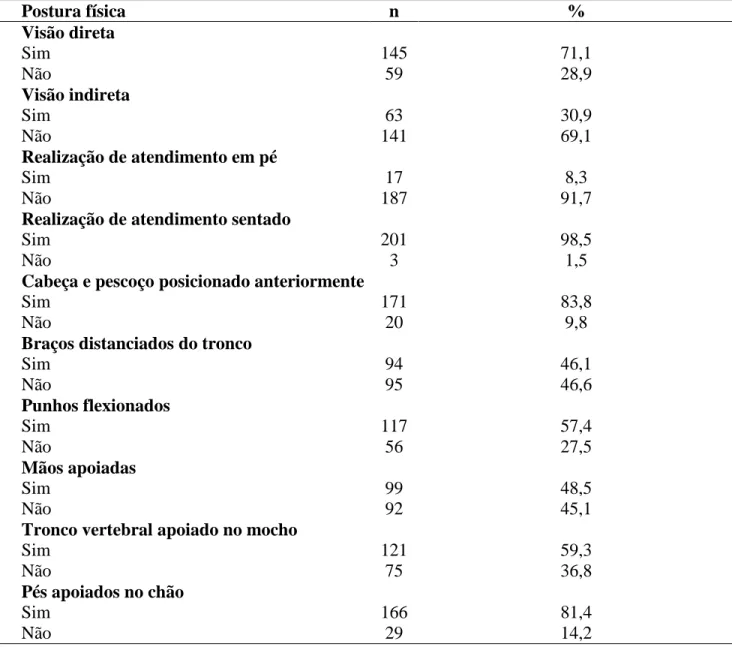 Tabela 2. Distribuição absoluta e percentual da postura física de trabalho dos cirurgiões-dentistas                     durante os atendimentos clínicos nas UAPS