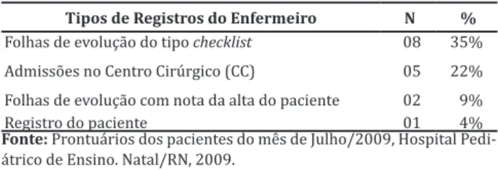 Tabela 1 — Tipo de Registros do Enfermeiro encontrados  nos prontuários de um Hospital Pediátrico de Ensino