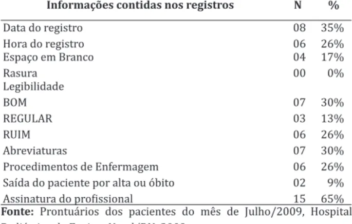 Tabela 2  — Informações contidas nos registros da equipe  de enfermagem de um Hospital Pediátrico de Ensino