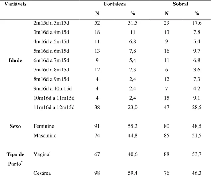 Tabela  1 –   Distribuição  geral  das  crianças,  segundo  faixa  etária  (mensal),  gênero  e  tipo  de  parto