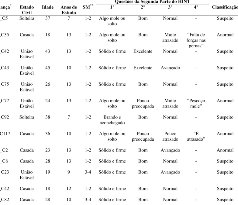 Tabela 7  –  Perfil das crianças com escores abaixo do esperado e sua relação com a segunda parte, de acordo  com os escores finais do HINT