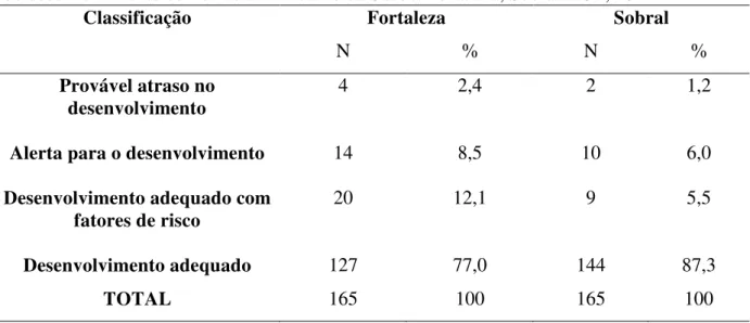 Tabela 8  –  Distribuição das crianças avaliadas em Fortaleza e Sobral, segundo a classificação  do desenvolvimento conforme o Ministério da Saúde