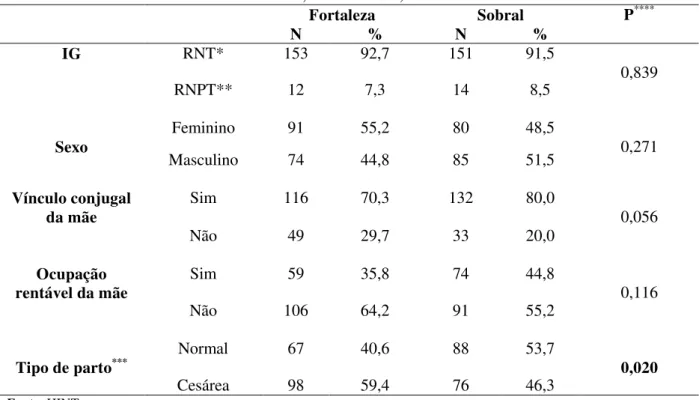 Tabela  9  – Caracterização  das  crianças  quanto  ao  nascimento  e  perfil  socioeconômico  das  famílias em Fortaleza e Sobral