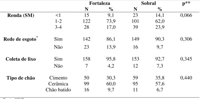 Tabela 10  –  Associação do perfil sociodemográfico dos responsáveis das crianças em Fortaleza  e Sobral