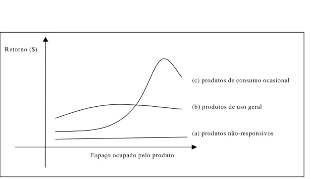 Figura 1 – Curvas de elasticidade-espaço para classes distintas de produtos. 