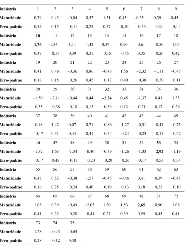 Tabela 2 – Estimativas dos parâmetros de maturidade das 75 indústrias pesquisadas, com os respectivos erros-padrão.