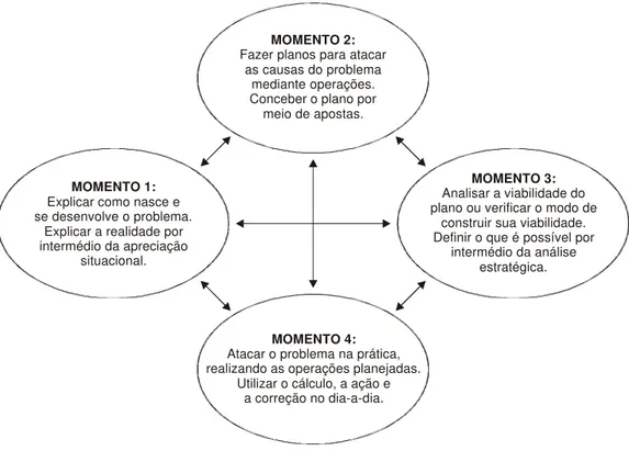 Figura 1 – Os quatro momentos do PES.MOMENTO 2: