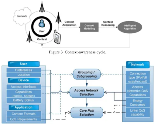 Figure 3 Context-awareness cycle.