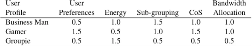 Table 2 Weight distribution according to user profiles.