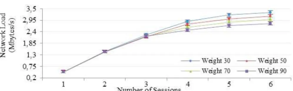 Figure 8 Network load varying sub-grouping weight.