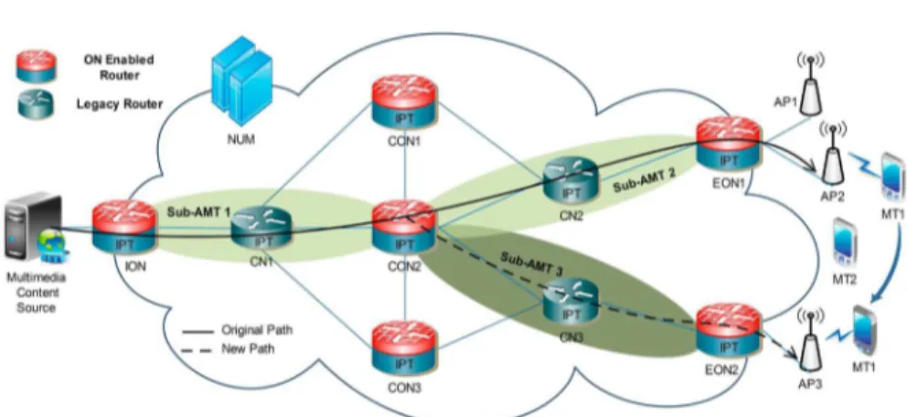 Figure 2 Multiparty content delivery architecture.