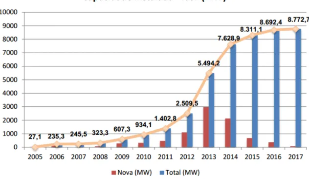 Figura 3 - Evolução da capacidade instalada e previsão de crescimento no Brasil 