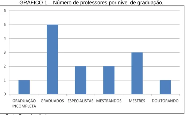GRÁFICO 1 – Número de professores por nível de graduação. 