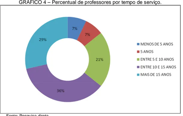 GRÁFICO 4 – Percentual de professores por tempo de serviço. 