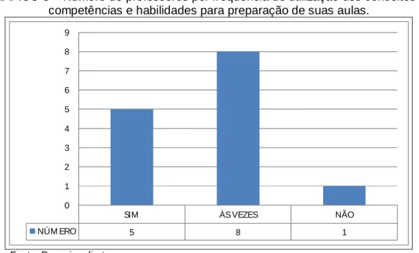 GRÁFICO 8 – Número de professores por frequência de utilização dos conceitos de  competências e habilidades para preparação de suas aulas