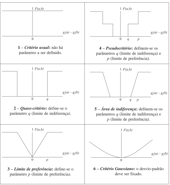 Tabela 7 – Critérios gerais para o PROMETHEE – representação gráfica.