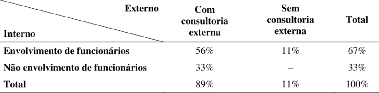 Tabela 7 – Participação de pessoal próprio e consultoria na implantação do ERP. Externo  Interno  Com  consultoria externa  Sem  consultoria  externa  Total  Envolvimento de funcionários  56% 11%  67% 
