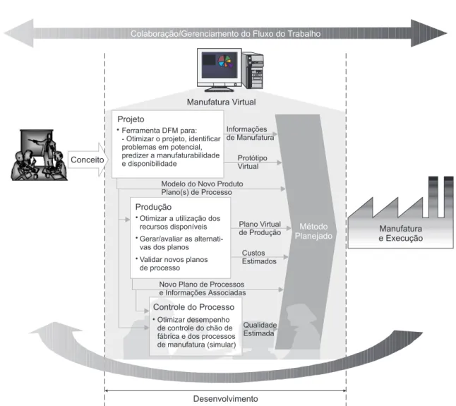 Figura 1 – Ambiente da Manufatura Virtual. Fonte: Porto &amp; Palma (2000).