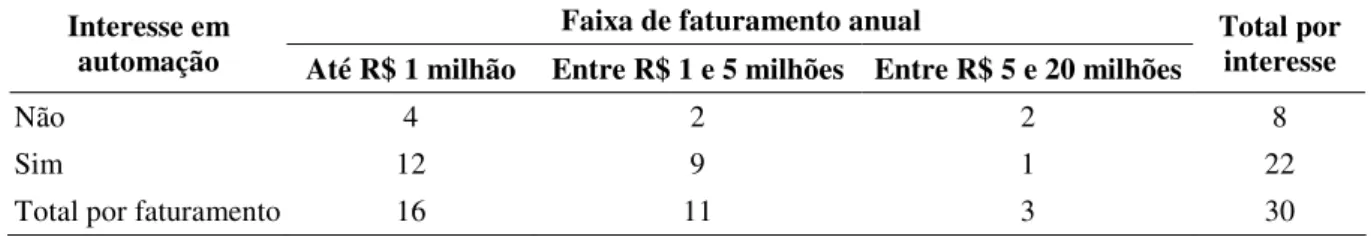 Tabela 16 – Interesse em automação versus faixa de faturamento anual.