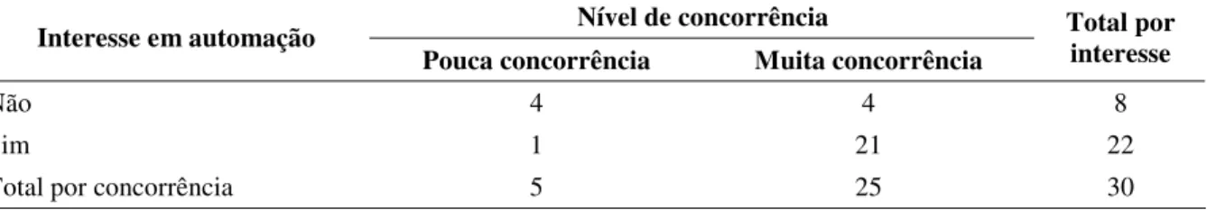 Tabela 19 – Interesse em automação versus nível de concorrência.