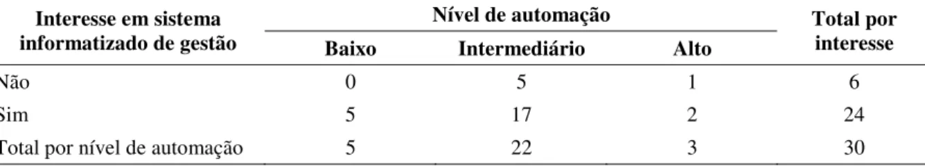 Tabela 23 – Interesse em sistema de gestão versus nível de automação.