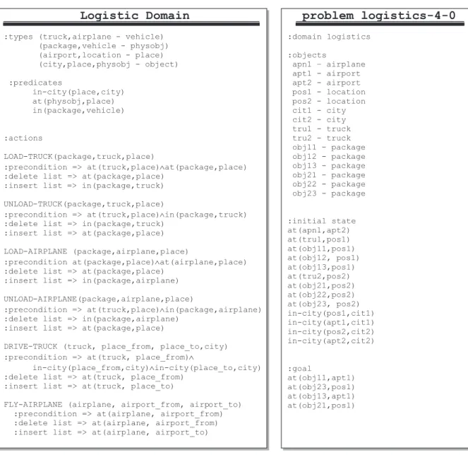 Figura 8 – Descrição do domínio de logística e o problema 4-0 usado nos testes.Logistic Domain