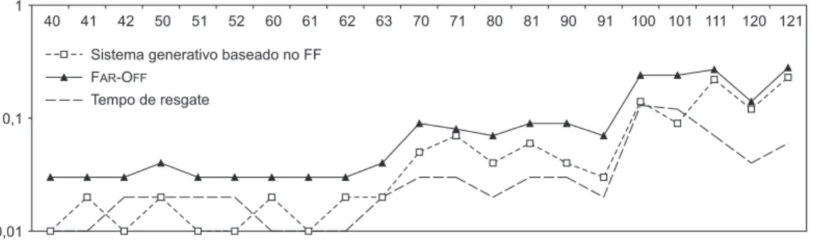 Figura 9 – Gráfico do resultado dos problemas da Tabela 1. O eixo Y está em escala logarítmica e representa o tempo em segundos.