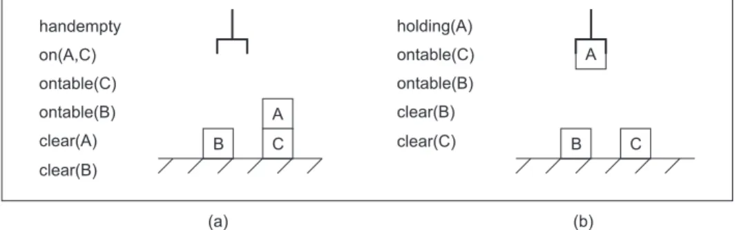 Figura 3 – Dois exemplos de estados no domínio do mundo de blocos.ABCABChandemptyon(A,C)ontable(C)ontable(B)clear(A)clear(B)holding(A)ontable(C)ontable(B)clear(B)clear(C)(a)(b)