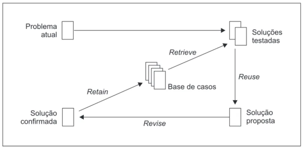 Figura 1 – O ciclo CBR de aprendizado. (Fonte: Corchado et al., 2001.)