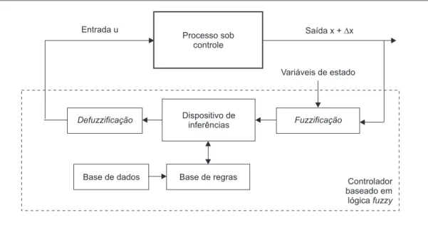 Figura 3 – O uso da lógica fuzzy no controle de processos industriais [adaptado de Kacprzyk (1997)].