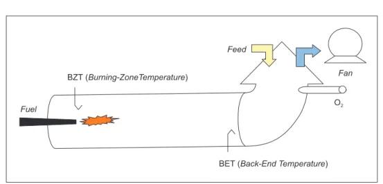 Figura 6 – Representação do processo de clinquerização e das variáveis intervenientes.BZT (Burning-ZoneTemperature)