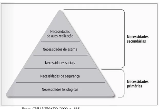 Figura 1  –  Pirâmide da hierarquia da motivação de Maslow 